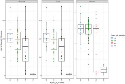 Distinguishing the milk microbiota of healthy goats and goats diagnosed with subclinical mastitis, clinical mastitis, and gangrenous mastitis